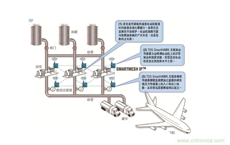 從兩個典型案例，看無線傳感器網(wǎng)絡在工業(yè)應用中的發(fā)展趨勢