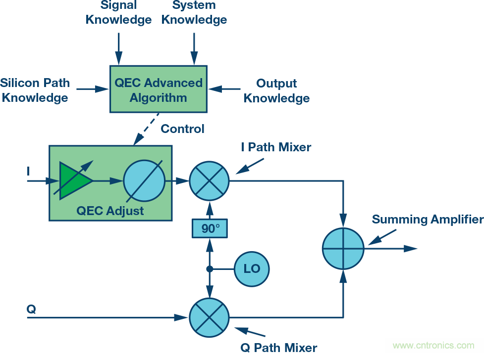 復(fù)數(shù)RF混頻器、零中頻架構(gòu)及高級算法： 下一代SDR收發(fā)器中的黑魔法