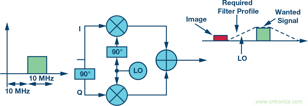 復(fù)數(shù)RF混頻器、零中頻架構(gòu)及高級算法： 下一代SDR收發(fā)器中的黑魔法