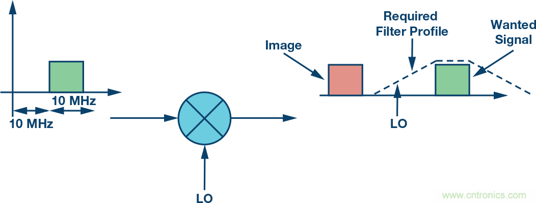 復(fù)數(shù)RF混頻器、零中頻架構(gòu)及高級算法： 下一代SDR收發(fā)器中的黑魔法