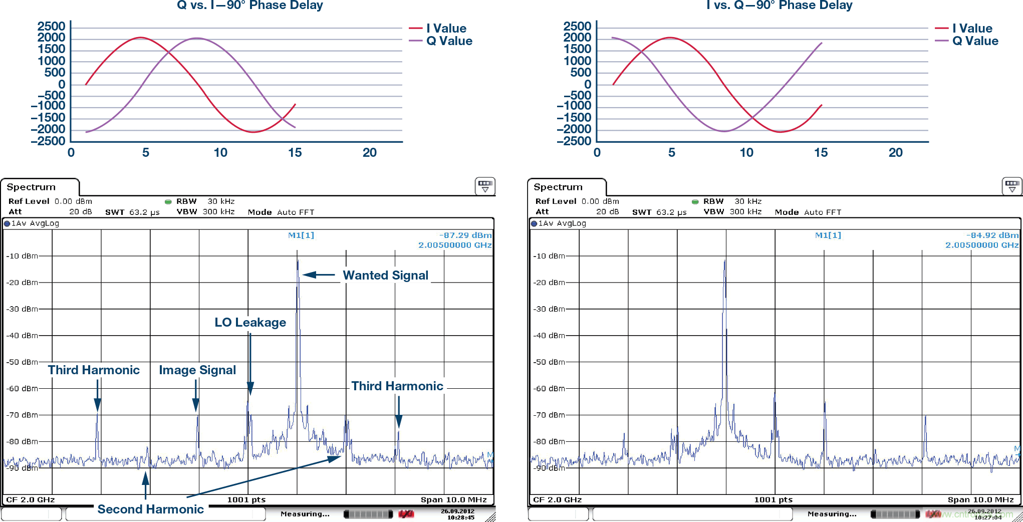復(fù)數(shù)RF混頻器、零中頻架構(gòu)及高級算法： 下一代SDR收發(fā)器中的黑魔法