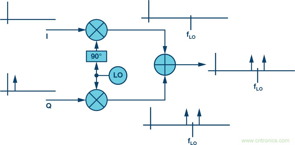 復(fù)數(shù)RF混頻器、零中頻架構(gòu)及高級算法： 下一代SDR收發(fā)器中的黑魔法