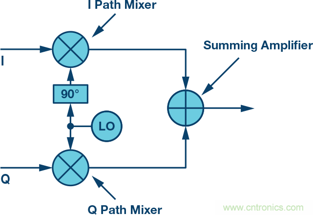復(fù)數(shù)RF混頻器、零中頻架構(gòu)及高級算法： 下一代SDR收發(fā)器中的黑魔法