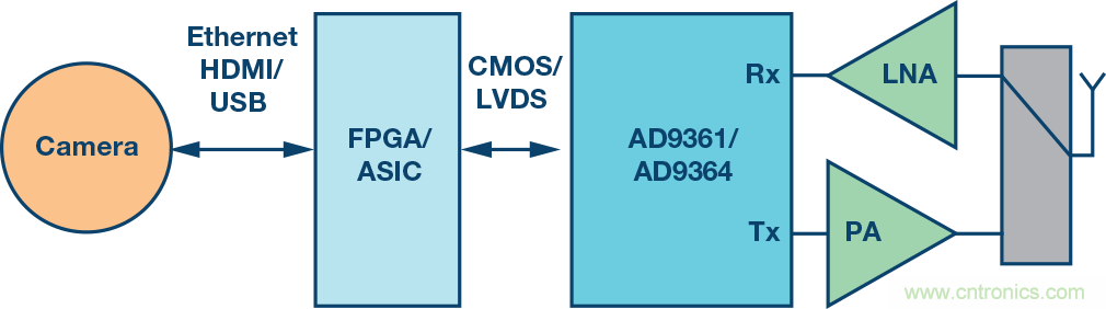 無人飛行器應用中基于SDR的高分辨率、低延遲視頻傳輸