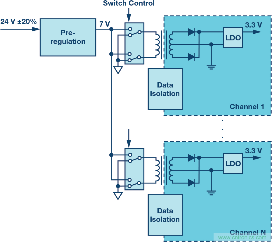 突破PLCDCS多通道模擬輸入通道間隔離、高密度和EMI高輻射的設(shè)計(jì)障礙