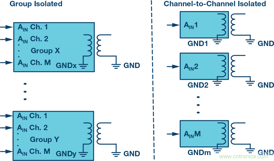 突破PLCDCS多通道模擬輸入通道間隔離、高密度和EMI高輻射的設(shè)計(jì)障礙