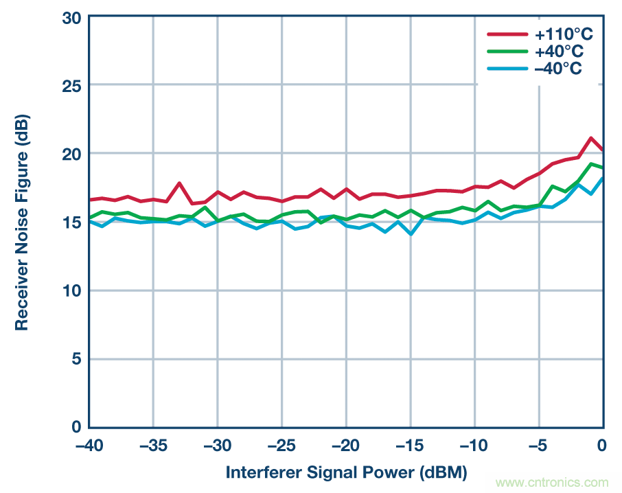 零中頻的優(yōu)勢(shì)： PCB 尺寸減小 50% ， 成本降低三分之二