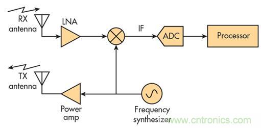 單芯片毫米波雷達(dá)傳感器有哪些優(yōu)勢(shì)？