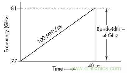 單芯片毫米波雷達(dá)傳感器有哪些優(yōu)勢(shì)？
