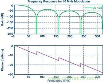 從系統(tǒng)架構(gòu)入手，高性能控制電路設(shè)計這三招妥妥滴