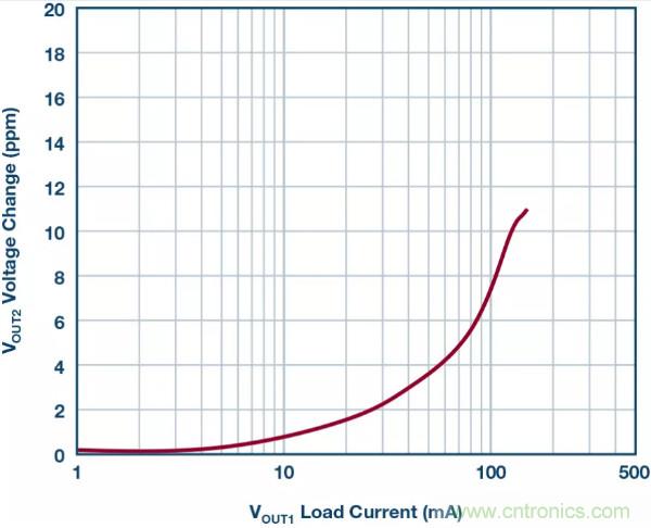 可驅(qū)動(dòng)電流的高精度基準(zhǔn)電壓源，它是這樣的&hellip;&hellip;