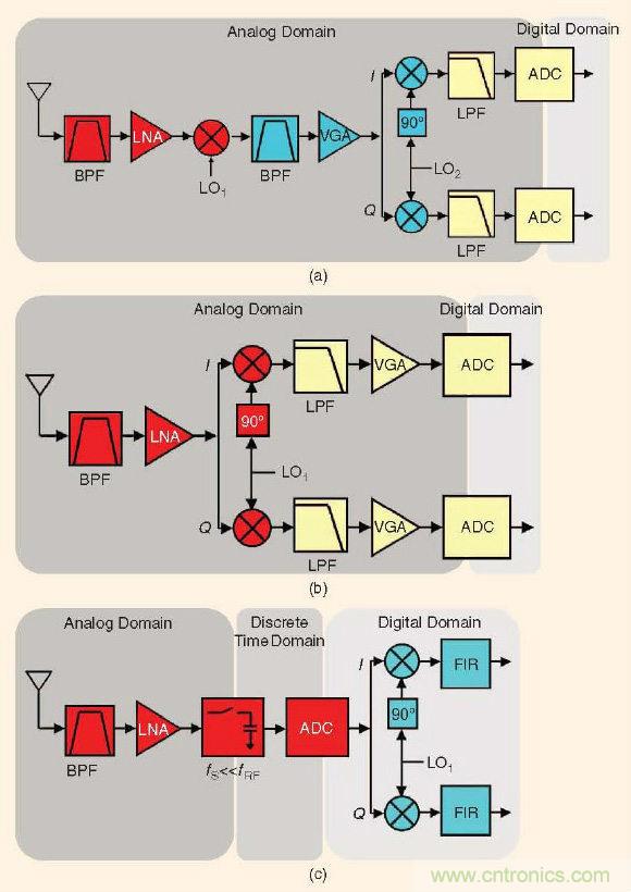 大牛干貨:軟件無線電的設(shè)計和測試