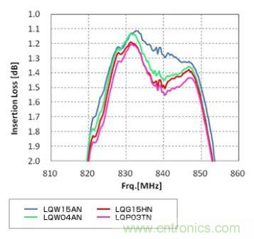 高頻電路設計中，如何應對&ldquo;不理想&rdquo;的電容與電感？