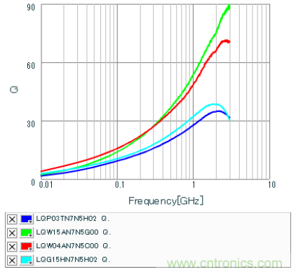 高頻電路設計中，如何應對&ldquo;不理想&rdquo;的電容與電感？