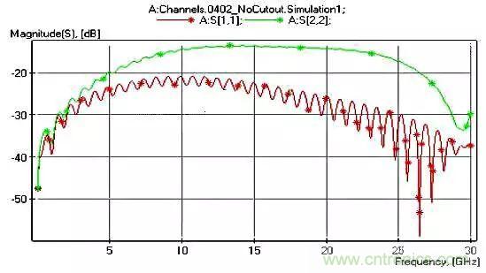 高頻電路設計中，如何應對&ldquo;不理想&rdquo;的電容與電感？