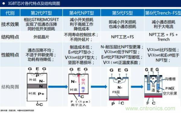 堪稱工業(yè)中的&ldquo;CPU&rdquo;：IGBT，中外差距有多大