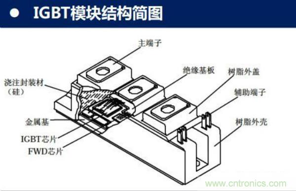 堪稱工業(yè)中的&ldquo;CPU&rdquo;：IGBT，中外差距有多大