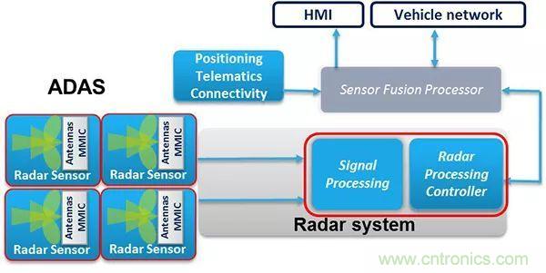 攝像頭、雷達(dá)、激光雷達(dá)&mdash;&mdash;自動(dòng)駕駛幾大傳感器系統(tǒng)大揭秘