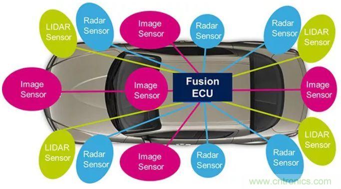 攝像頭、雷達(dá)、激光雷達(dá)&mdash;&mdash;自動(dòng)駕駛幾大傳感器系統(tǒng)大揭秘