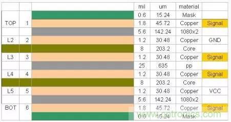 為了信號(hào)完整性，如何控制PCB的控制走線阻抗？