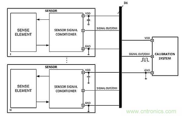 電源引腳上的單線接口，用于傳感器信號(hào)調(diào)節(jié)器校準(zhǔn)