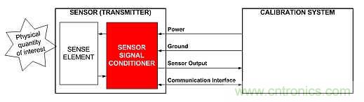 電源引腳上的單線接口，用于傳感器信號(hào)調(diào)節(jié)器校準(zhǔn)