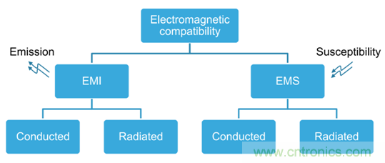 智能駕駛必須跨越的&ldquo;坎&ldquo;，EMC指標(biāo)設(shè)計(jì)任重道遠(yuǎn)