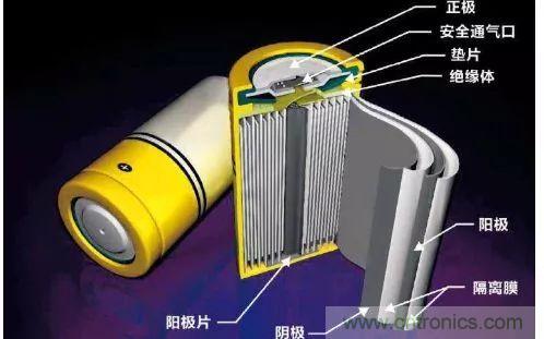 鋰離子電池的核心技術(shù)原來是它！