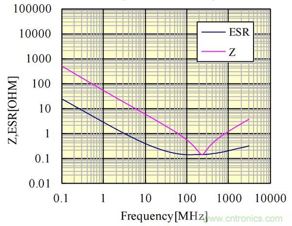 電容的Q值和D值是什么？Q值和D值有什么作用？