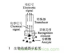 仿生傳感器的定義、原理、分類及應(yīng)用