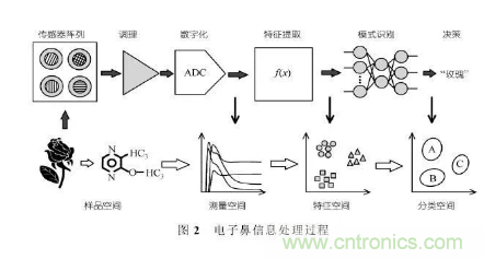 仿生傳感器的定義、原理、分類及應(yīng)用