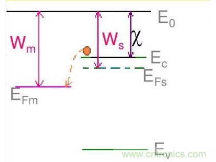 金屬與半導(dǎo)體接觸后是如何做到歐姆接觸的？