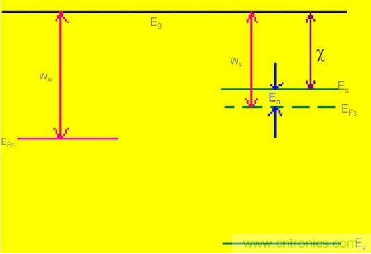 金屬與半導(dǎo)體接觸后是如何做到歐姆接觸的？