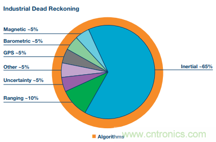 MEMS慣性傳感器輕松解決應(yīng)急救援&ldquo;定位&rdquo;問題