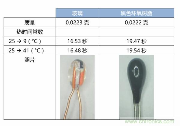 了解、測量和使用熱敏電阻的熱時(shí)間常數(shù)
