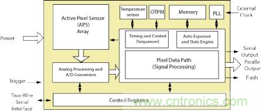 精密的先進駕駛輔助系統(tǒng)(ADAS)聚焦于圖像傳感的功能性安全 精密的先進駕駛輔助系統(tǒng)(ADAS)聚焦于圖像傳感的功能性安全