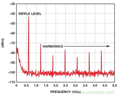 開關(guān)穩(wěn)壓器的頻率該如何選擇？