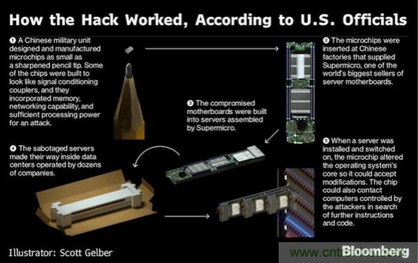 &ldquo;間諜芯片&rdquo;引發(fā)供應(yīng)鏈危機(jī)，中國(guó)如何應(yīng)對(duì)？