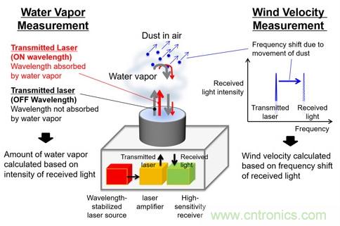 三菱電機新型激光雷達系統(tǒng)，能夠預(yù)測暴雨的爆發(fā)