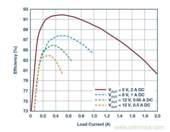 物聯(lián)網(wǎng)無線傳感器激增，功率轉(zhuǎn)換器需求重要性