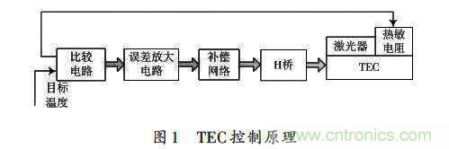 采用ADN8831芯片的激光器溫控電路的設(shè)計 采用ADN8831芯片的激光器溫控電路的設(shè)計