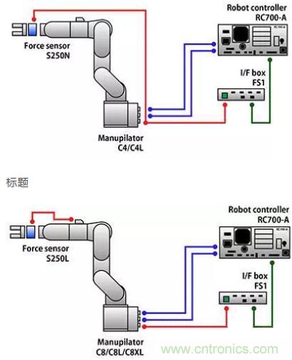 由于感測技術(shù)不斷進(jìn)步，現(xiàn)在機(jī)器手臂能勝任的工作已越來越多元化