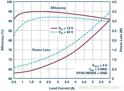42 V、6 A（峰值7 A）、超低EMI輻射、高效率降壓型穩(wěn)壓器