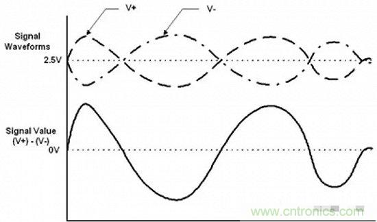 形象解讀差分信號，它比單端信號強在哪？