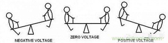 形象解讀差分信號，它比單端信號強在哪？