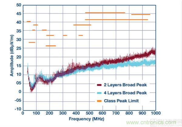 具 2.5 &mu;A 靜態(tài)電流和超低 EMI 輻射的 42 V、2 A/3 A 峰值同步降壓型穩(wěn)壓器
