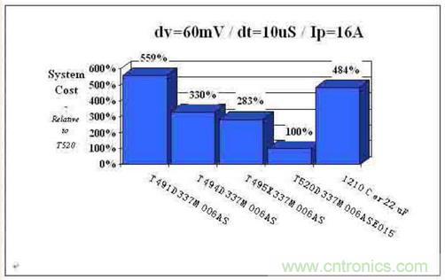 如何區(qū)分聚合物鉭電容和普通鉭電容？