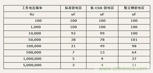 如何區(qū)分聚合物鉭電容和普通鉭電容？