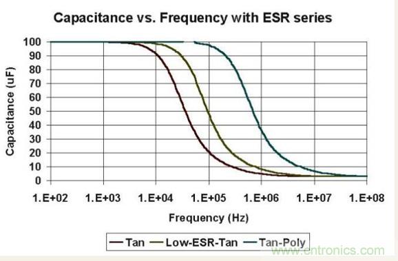 如何區(qū)分聚合物鉭電容和普通鉭電容？