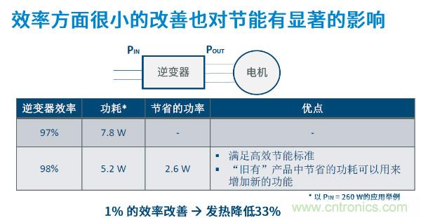 無刷電機IPM模塊存在哪些問題？高效逆變器驅(qū)動IC將取而代之？